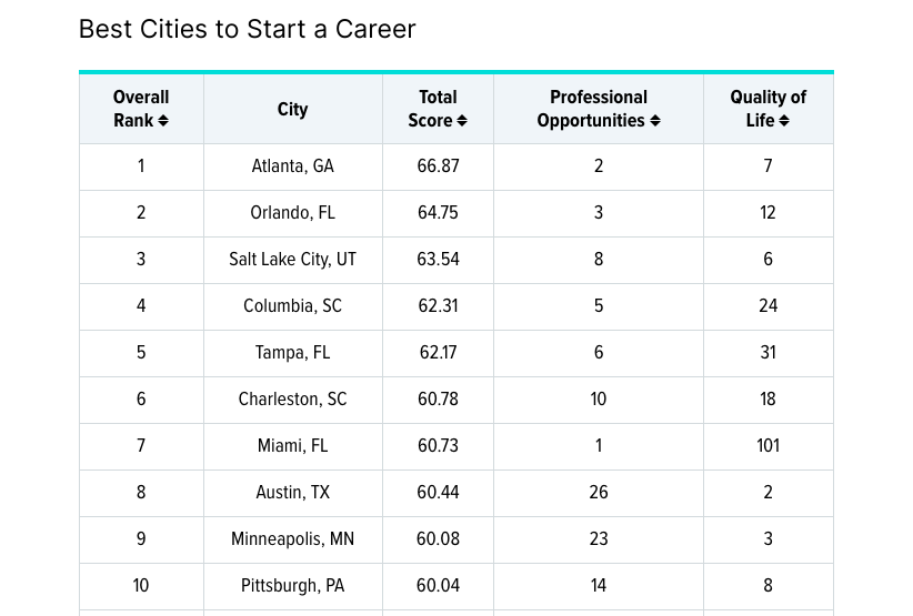 atlanta-declared-best-city-in-u-s-again-for-starting-a-career